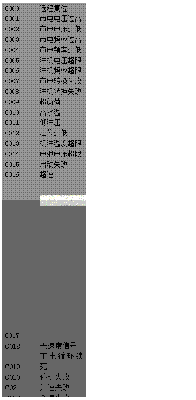 文本框: C000	遠(yuǎn)程復(fù)位 
C001	市電電壓過(guò)高 
C002	市電電壓過(guò)低 
C003	市電頻率過(guò)高 
C004	市電頻率過(guò)低 
C005	油機(jī)電壓超限 
C006	油機(jī)頻率超限 
C007	市電轉(zhuǎn)換失敗 
C008	油機(jī)轉(zhuǎn)換失敗 
C009	超負(fù)荷 
C010	高水溫 
C011	低油壓 
C012	油位過(guò)低 
C013	機(jī)油溫度超限 
C014	電池電壓超限 
C015	啟動(dòng)失敗 
C016	超速 
C017 
 
C018, 	無(wú)速度信號(hào) 
C019	市電循環(huán)鎖死 
C020	停機(jī)失敗 
C021	升速失敗 
C022	降速失敗 
C023	手動(dòng)/自動(dòng) 
C024	啟動(dòng)齒合失敗 
C025	換機(jī)油 
C026	換機(jī)濾 
C027	換空濾 
C028	高機(jī)油溫度 
C029	水位過(guò)低

 
 

