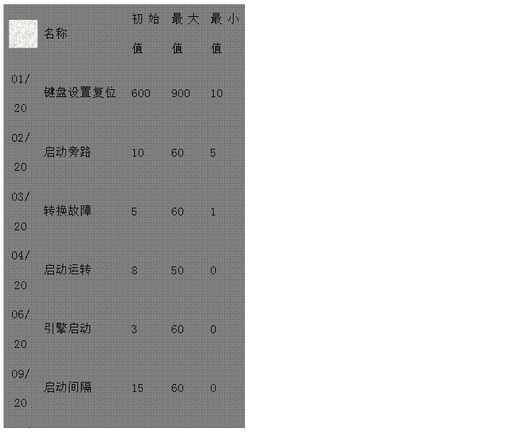 文本框: 名稱	初始值	最大值	最小值 
01/20	鍵盤(pán)設(shè)置復(fù)位 600 900 10 
02/20	啟動(dòng)旁路 10 60 5 
03/20	轉(zhuǎn)換故障 5 60 1 
04/20	啟動(dòng)運(yùn)轉(zhuǎn) 8 50 0 
06/20	引擎啟動(dòng) 3 60 0 
09/20	啟動(dòng)間隔 15 60 0 
10/20	預(yù)告警 10 60 0 
11/20	超速監(jiān)測(cè) 2 10 0 
12/20	電池電壓 20 60 0 
13/20	冷卻停機(jī) 60 1800 0 
14/20	倒轉(zhuǎn)換 60 1800 0 
15/20	暖機(jī) 60 1800 0 

