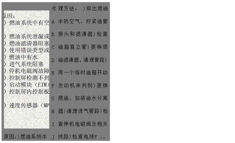 文本框: 原因：)燃油系統(tǒng)中有空氣)燃油系統(tǒng)泄漏或堵塞)燃油濾清器阻塞，吸油路阻塞)使用錯(cuò)誤類型或牌號(hào)的燃油)燃油中有水)進(jìn)氣系統(tǒng)阻塞)停機(jī)電磁閥故障)控制屏檢測(cè)不到發(fā)電電壓和頻率)啟動(dòng)模塊（EIM）故障)控制屏內(nèi)控制板（PCB）故障)速度傳感器（MPU）故障ABCDEFGHIJK	處ABCDEFGHIJK	理方法： )排出燃油中的空氣，擰緊油管接頭和濾清器)檢查油箱直立管)更換燃油濾清器，清理管路)用一個(gè)臨時(shí)油箱開(kāi)動(dòng)發(fā)動(dòng)機(jī)來(lái)判別)更換燃油，加裝油水分離器)清理進(jìn)氣管路)檢查停機(jī)電磁閥及相關(guān)線路)檢查電球F 1、F2、F3保險(xiǎn)管是否燒斷。)檢查啟動(dòng)模塊（EIM）及相關(guān)線路 )檢查控制屏內(nèi)控制板（PCB）及相關(guān)線路)檢查速度傳感器（MPU）安裝是否適當(dāng)

