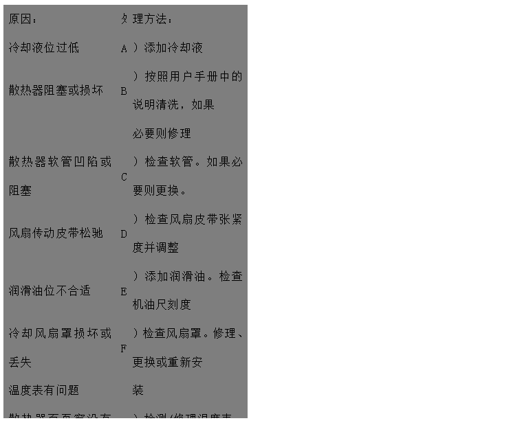 文本框: 原因：	處	理方法：
冷卻液位過(guò)低	A	）添加冷卻液
散熱器阻塞或損壞	B	）按照用戶手冊(cè)中的說(shuō)明清洗，如果
 必要?jiǎng)t修理
散熱器軟管凹陷或阻塞	C	）檢查軟管。如果必要?jiǎng)t更換。
風(fēng)扇傳動(dòng)皮帶松馳	D	）檢查風(fēng)扇皮帶張緊度并調(diào)整
潤(rùn)滑油位不合適	E	）添加潤(rùn)滑油。檢查機(jī)油尺刻度
冷卻風(fēng)扇罩損壞或丟失	F	）檢查風(fēng)扇罩。修理、更換或重新安
溫度表有問(wèn)題 裝
散熱器百頁(yè)窗沒(méi)有完全打開(kāi)	G	）檢測(cè)/修理溫度表。如果必要?jiǎng)t更
空氣濾清器阻塞或型號(hào)不對(duì) 換
排氣管阻塞	H	）檢查/修理百頁(yè)窗。如果必要?jiǎng)t更
 換
風(fēng)扇損壞	I	）檢查或更換空氣濾清器
散熱器氣路或水路阻塞	J	）檢查排氣管有無(wú)阻塞，檢查尺寸是
水泵故障 否合適
節(jié)溫器故障/型號(hào)不對(duì)	K	）更換風(fēng)扇
水溫傳感器失效	L	）檢查并清理
發(fā)動(dòng)機(jī)長(zhǎng)時(shí)間超負(fù)荷運(yùn)行	M	）檢查/修理或更換水泵
水泵內(nèi)或水管中有空氣形成氣塞	N	）檢查/更換節(jié)溫器
	O	）更換
	P	）降低負(fù)荷
	Q	）排氣并擰緊各接頭

