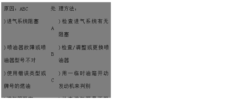 文本框: 原因：ABC	處	理方法：
)進(jìn)氣系統(tǒng)阻塞	A	)檢查進(jìn)氣系統(tǒng)有無(wú)阻塞
)噴油器故障或噴油器型號(hào)不對(duì)	B	)檢查/調(diào)整或更換噴油器
)使用錯(cuò)誤類型或牌號(hào)的燃油	C	)用一臨時(shí)油箱開(kāi)動(dòng)發(fā)動(dòng)機(jī)來(lái)判別 
)排氣管阻塞D	D	)檢查排氣管是否阻塞，檢查尺寸是否
 正確
)發(fā)動(dòng)機(jī)溫度過(guò)低E	E	)加裝水套加熱器
)氣門(mén)間隙不對(duì)F	F	)調(diào)整氣門(mén)間隙 
)回油管阻塞G	G	)檢查回路油管路有無(wú)阻塞、扭曲或凹
)供油定時(shí)不對(duì)H 陷
)機(jī)組超負(fù)荷運(yùn)行I	H	)查看噴油泵數(shù)據(jù)并調(diào)整
	I	)檢查負(fù)荷情況，并適當(dāng)減小

