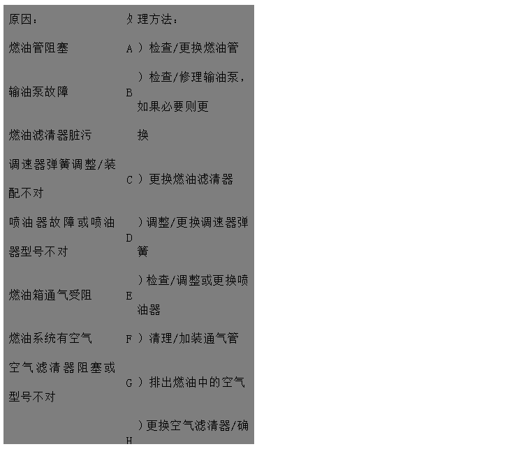 文本框: 原因：	處	理方法：
燃油管阻塞	A	）檢查/更換燃油管
輸油泵故障	B	）檢查/修理輸油泵，如果必要?jiǎng)t更
燃油濾清器臟污 換
調(diào)速器彈簧調(diào)整/裝配不對(duì)	C	）更換燃油濾清器
噴油器故障或噴油器型號(hào)不對(duì)	D	）調(diào)整/更換調(diào)速器彈簧
燃油箱通氣受阻	E	）檢查/調(diào)整或更換噴油器
燃油系統(tǒng)有空氣	F	）清理/加裝通氣管
空氣濾清器阻塞或型號(hào)不對(duì)	G	）排出燃油中的空氣
	H	）更換空氣濾清器/確保安裝正確的
發(fā)動(dòng)機(jī)轉(zhuǎn)速控制系統(tǒng)運(yùn)動(dòng)卡滯 空氣濾清器
發(fā)動(dòng)機(jī)溫度過(guò)高	I	）檢查調(diào)整
氣門(mén)間隙不正確	J	）見(jiàn)“冷卻液溫度高于正常溫度“
潤(rùn)滑油過(guò)多，或年用潤(rùn)滑油品種牌	K	）檢查/調(diào)氣門(mén)間隙
號(hào)不對(duì)	L	）檢查并調(diào)整油量或更換潤(rùn)滑品種、
排氣管堵塞 牌號(hào)
噴油泵故障	M	）檢查并排除堵塞。檢查排氣管尺寸
壓縮壓力低 是否正確
氣門(mén)卡滯	N	）請(qǐng)與代理商或服務(wù)中心取得聯(lián)系
高壓油管用錯(cuò)或裝錯(cuò)	O	）見(jiàn)“壓縮壓力低“
氣門(mén)彈簧折斷	P	）清理氣門(mén)桿及導(dǎo)管孔
	Q	）糾正或更換
	R	）更換氣門(mén)彈簧

